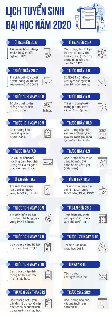 Những mốc thời gian quan trọng sau kỳ thi tốt nghiệp THPT 2020